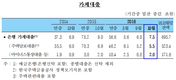10월 은행 가계대출 7.5조 늘어 지속 증가