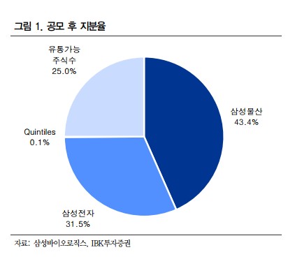 삼성바이오로직스, 상장 첫날 시총 30위 ‘트럼프 효과’