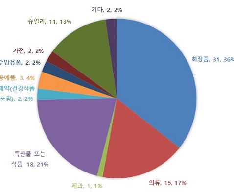 중국인관광객 쇼핑 선호 1위 ‘화장품’·2위 ‘특산물’