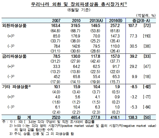 한국 파생상품 시장규모 3년새 증가 변동성 확대