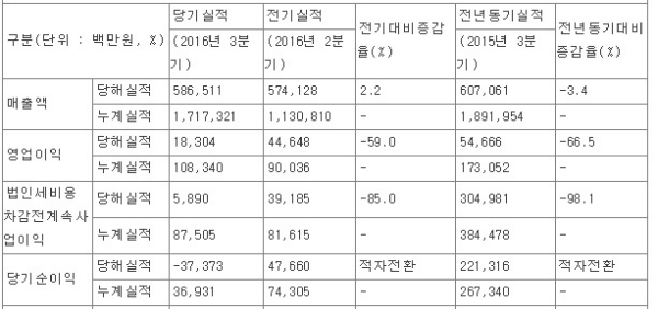 SKC 3분기 영업실적, 자료 : SKC