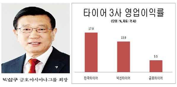 한국·넥센타이어 올해 3분기 기준, 금호타이어 올해 2분기 기준