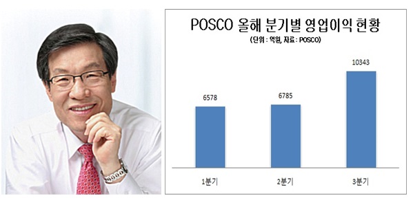 권오준 POSCO 그룹 회장(사진 왼쪽)