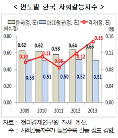 사회갈등 조절 잘하면 3%대 경제성장 OK