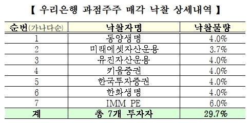 우리은행 30% 지분매각 15년만 민영화 성공