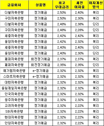 △ 자료 : 금융감독원 금융상품한눈에