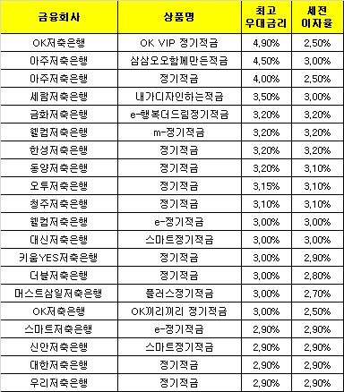 △ 자료 : 금융감독원