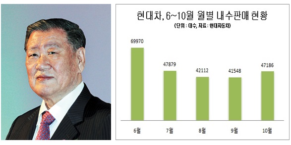 정몽구 현대자동차그룹 회장(사진 왼쪽)