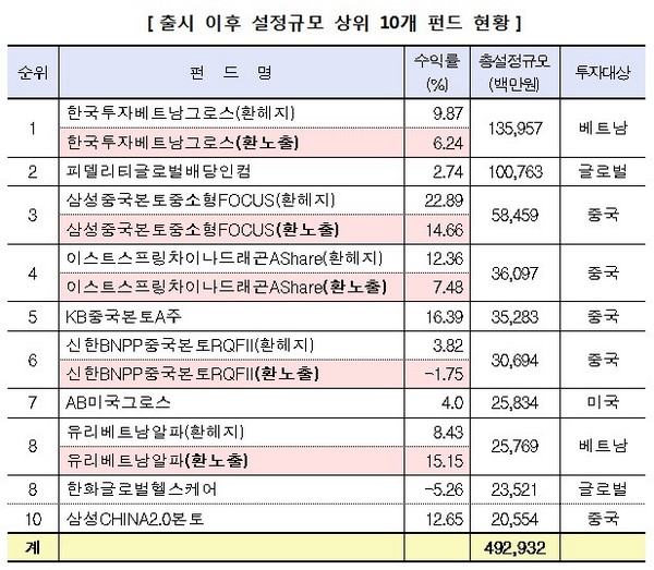 비과세 해외주식형펀드 설정액, ‘한국투자베트남그로스 1위’