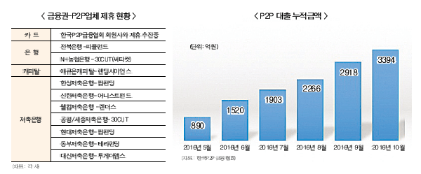 2금융권, P2P업체와 새먹거리 찾는다