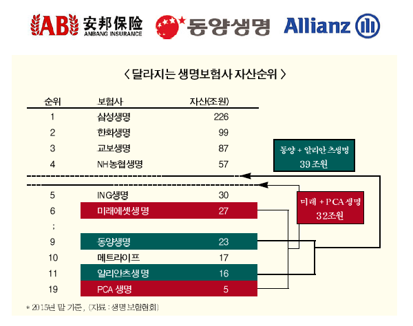 안방보험, 국내 생보시장 ‘빅5’ 정조준