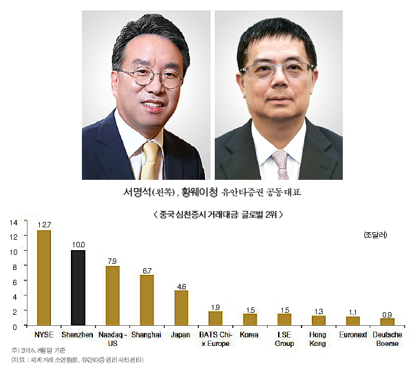 유안타증권, 삼국 네트워크로 선강퉁 공략