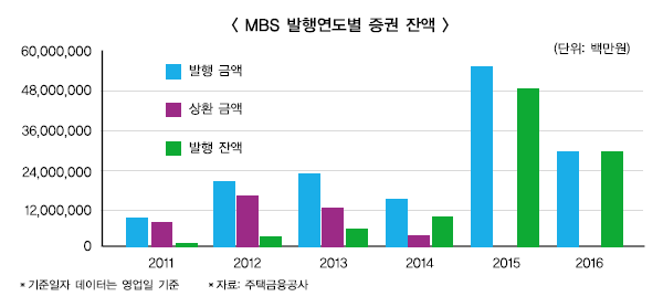주금공 수요예측 실패 부작용