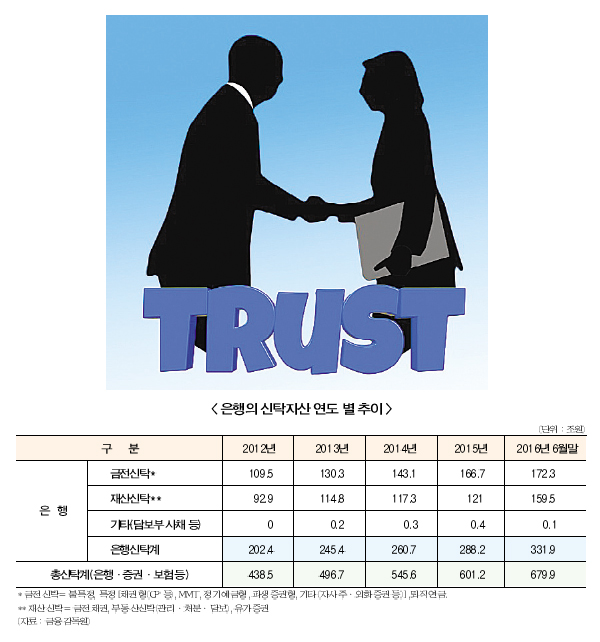 은행 고령화 맞춤 ‘신탁상품’ 다각화