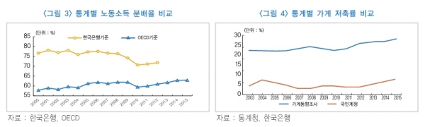 "자영업자 소득 통계 적절한 기준 필요"