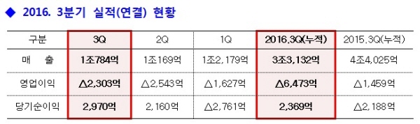 자료 : 현대상선