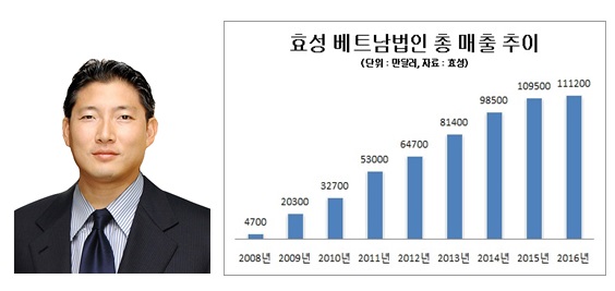 조현준 효성그룹 사장(사진 왼쪽)