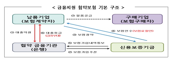 △ 자료 : 신용보증기금