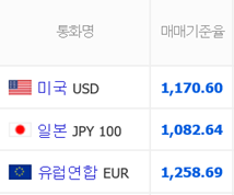 트럼프 당선 후 치솟던 원·달러 5일만에 하락