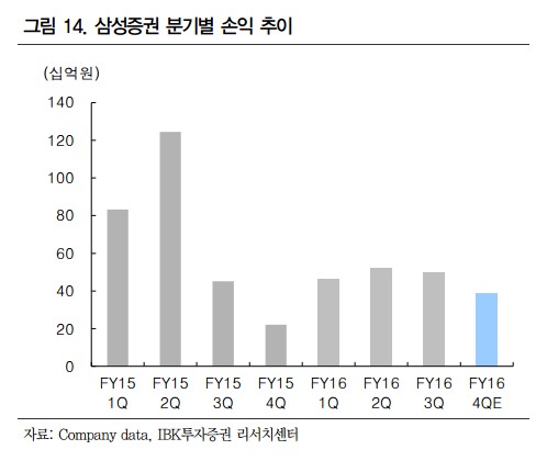 삼성증권, 실적 평이…IB 부진·자산관리 강점