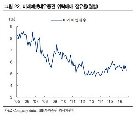 미래에셋대우, 실적 감소…IB 호조·거래대금 하락