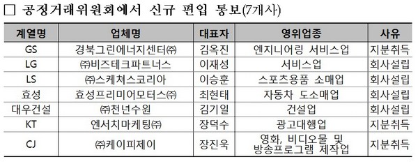 금감원, 10월 주채무계열 17개사 신규 편입
