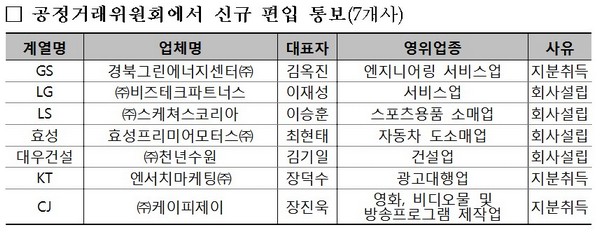 금감원, 10월 주채무계열 17개사 신규 편입
