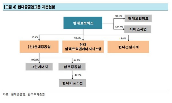 한국증권 "현대중공업, 사업재편으로 기업가치 정상화 예상"