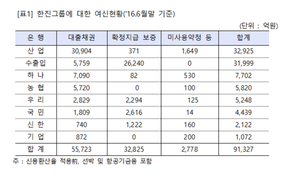 국책은행, 한진그룹에 6조원 여신…부실 가능성