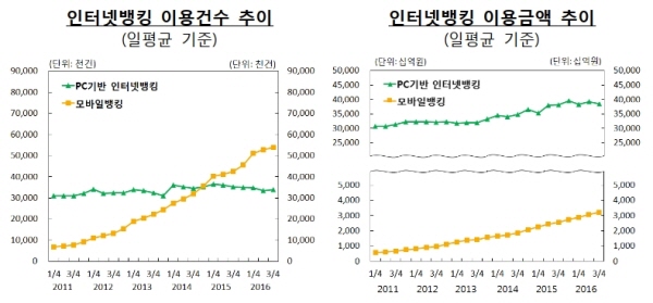 3분기 스마트폰 뱅킹 하루 5380만건 3조원