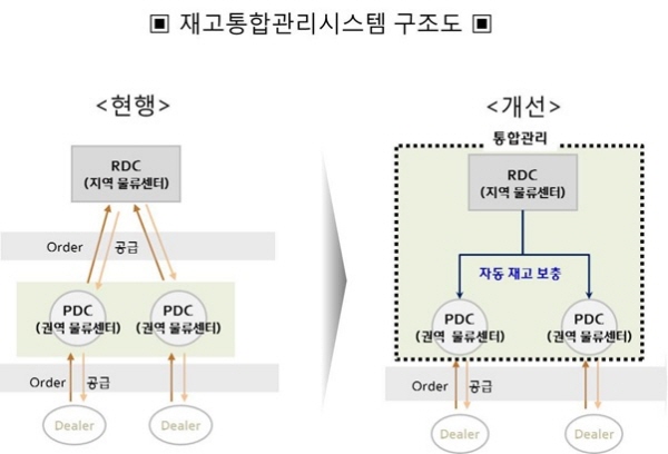 현대모비스, 유럽 재고통합관리시스템 구축