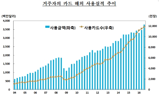 3분기 해외에서 카드 사용액 37.8억 달러 최대