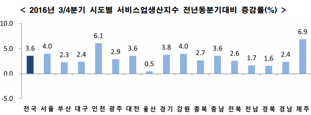 △2016년 3/4분기 지역경제동향 보고서/사진=통계청