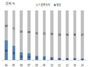 △부동산펀드 기관VS개인투자 비중/자료=금융투자협회