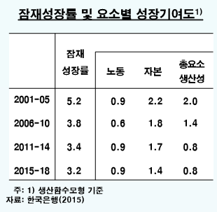 한은 조사국장 "고령화로 잠재성장률 하락"