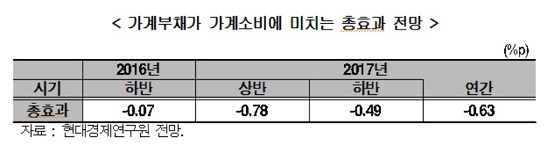 가계 빚 따른 ‘소비절벽’ 내년엔 더 가팔라