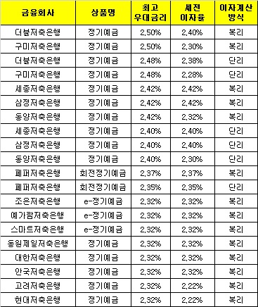 △ 자료 : 금융감독원