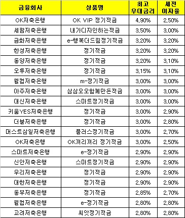 △ 자료 : 금융감독원