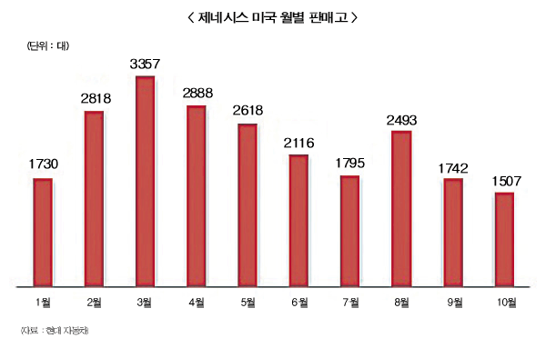 바다 건넌 제네시스, ‘트럼프 월드’ 씽씽 달린다