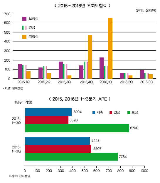 한화생명, 우리은행 지분 인수 ‘명암’