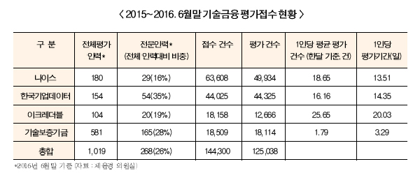 은행권 기술금융 실적 압박 속앓이