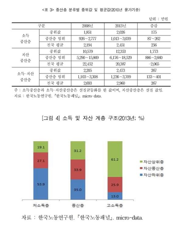 △자료출처=소득·자산기반 중산층 측정 및 특성에 관한 연구 보고서
