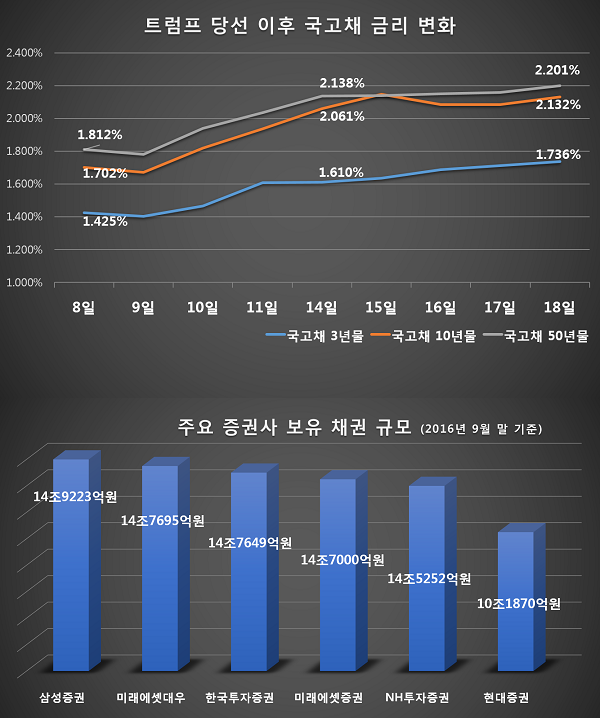 트럼프 탠트럼, 증권사 채권 역대급 손실