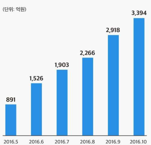 출처: 한국P2P금융협회