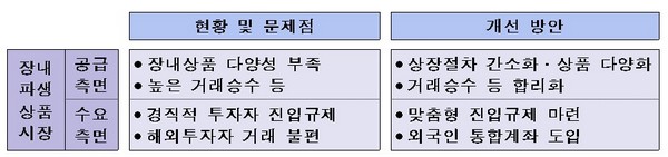 금융위, 파생상품 상장 절차 간소화·신규등록 확대