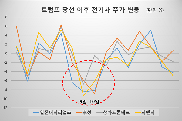 전기차주 '트럼프 급브레이크' 점차 풀릴까