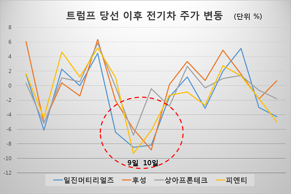 전기차주 '트럼프 급브레이크' 점차 풀릴까 