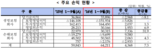 △올해 1~3분기 생명보험사 당기순이익은 전년 대비 8.1%(3조 6864억원) 감소하고, 손해보험사는 같은기간 31.9%(2조 2979억원) 증가했다./자료=금융감독원