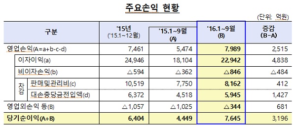 △ 자료 : 금융감독원