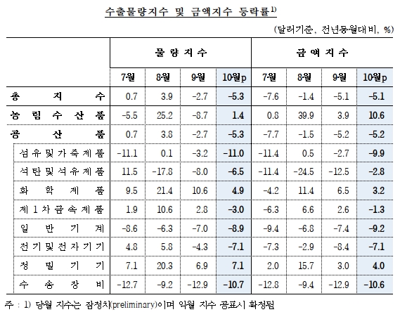10월 수출물량 5.3% 줄어 두 달 연속 감소